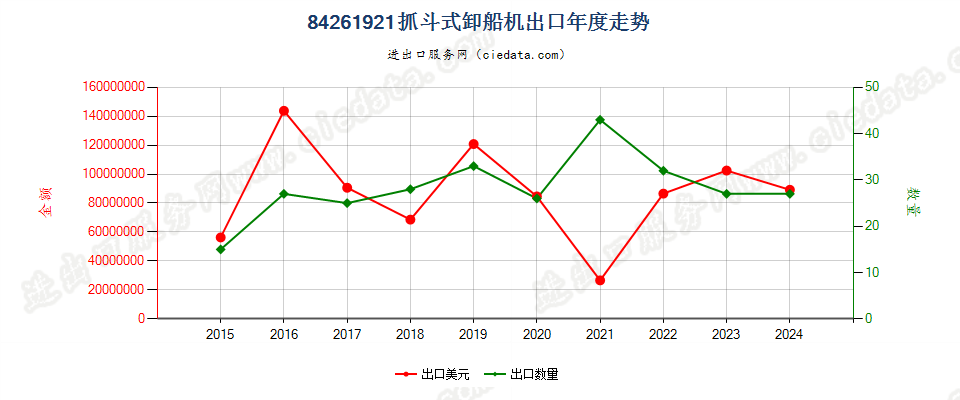 84261921抓斗式卸船机出口年度走势图