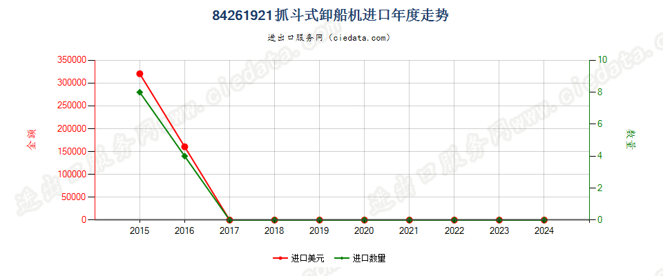 84261921抓斗式卸船机进口年度走势图