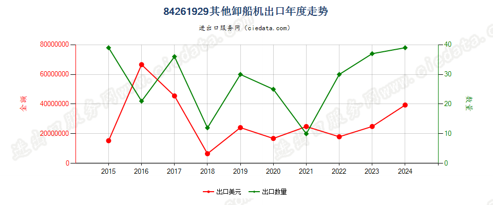 84261929其他卸船机出口年度走势图