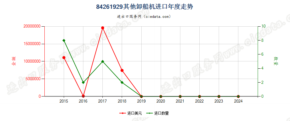 84261929其他卸船机进口年度走势图