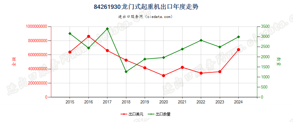 84261930龙门式起重机出口年度走势图