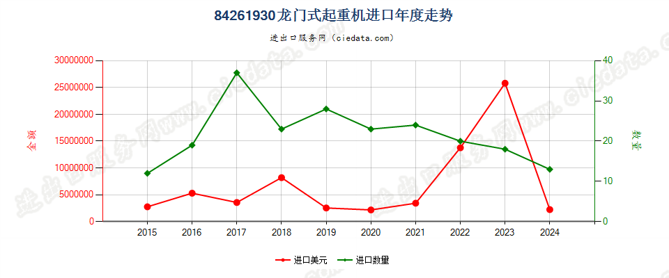 84261930龙门式起重机进口年度走势图