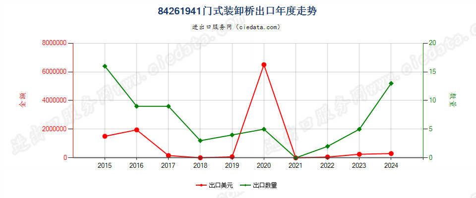 84261941门式装卸桥出口年度走势图