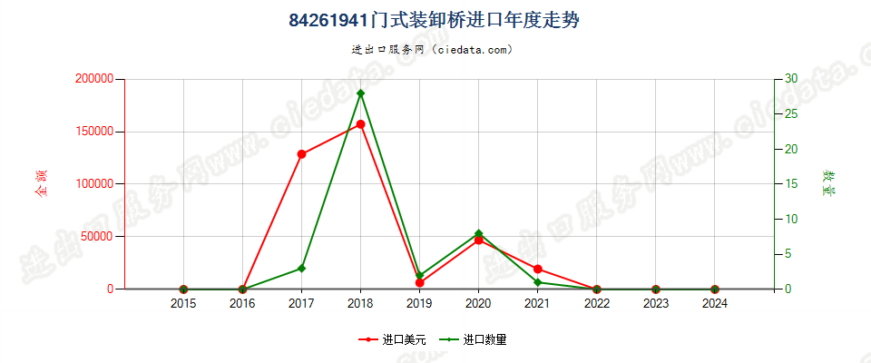 84261941门式装卸桥进口年度走势图