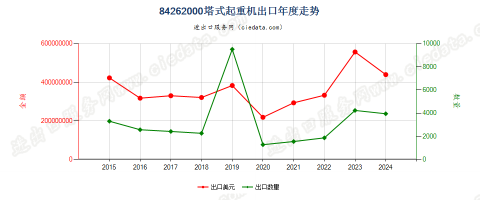 84262000塔式起重机出口年度走势图