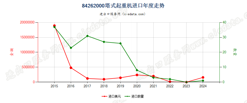 84262000塔式起重机进口年度走势图