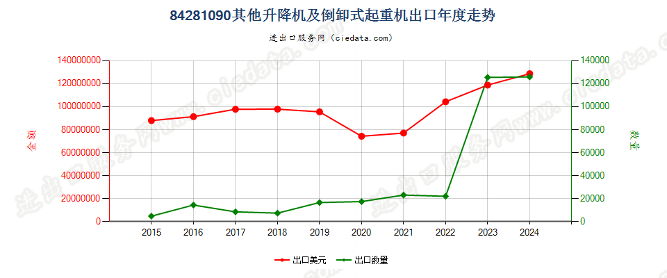 84281090其他升降机及倒卸式起重机出口年度走势图