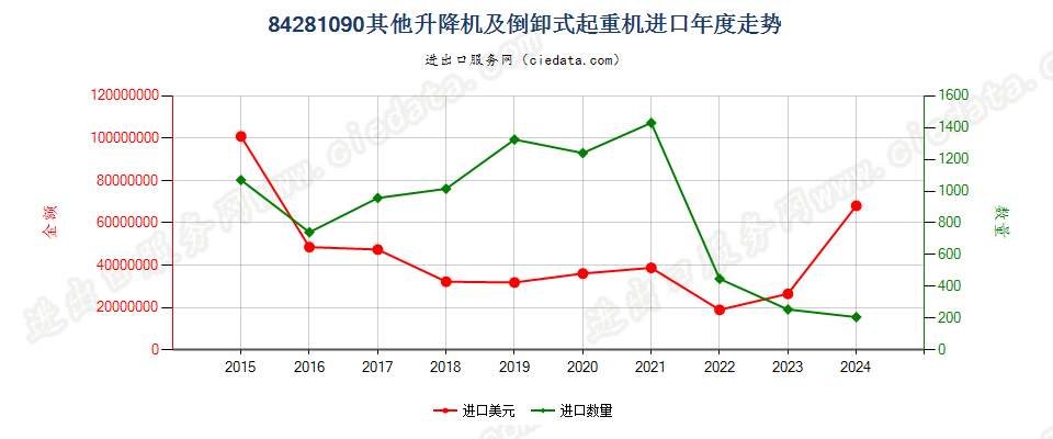 84281090其他升降机及倒卸式起重机进口年度走势图