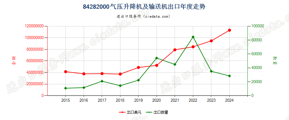 84282000气压升降机及输送机出口年度走势图