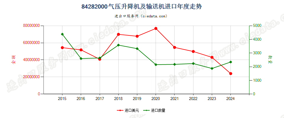 84282000气压升降机及输送机进口年度走势图