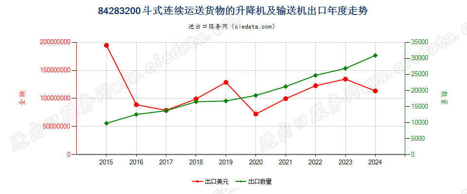 84283200斗式连续运送货物的升降机及输送机出口年度走势图