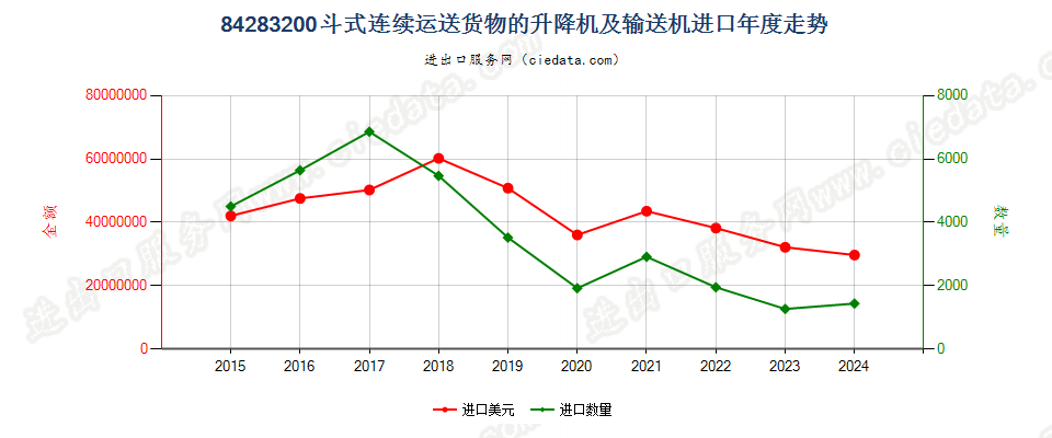 84283200斗式连续运送货物的升降机及输送机进口年度走势图