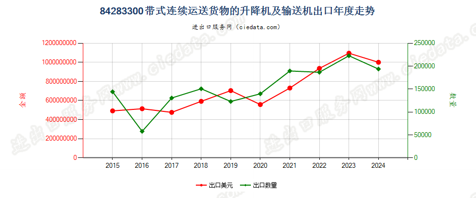 84283300带式连续运送货物的升降机及输送机出口年度走势图