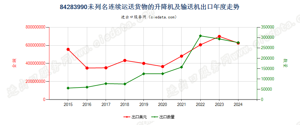 84283990未列名连续运送货物的升降机及输送机出口年度走势图