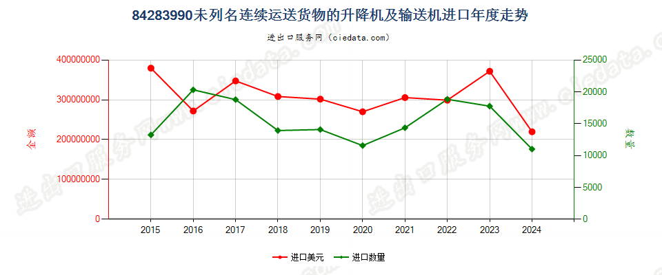 84283990未列名连续运送货物的升降机及输送机进口年度走势图