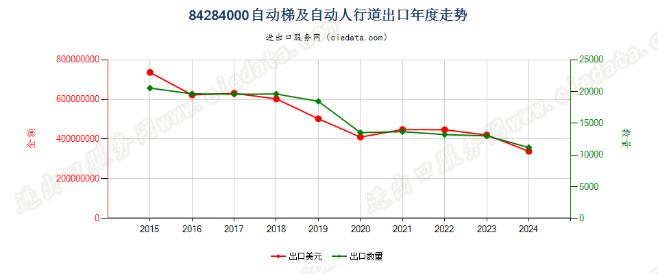 84284000自动梯及自动人行道出口年度走势图