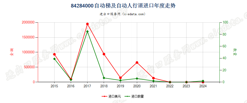 84284000自动梯及自动人行道进口年度走势图