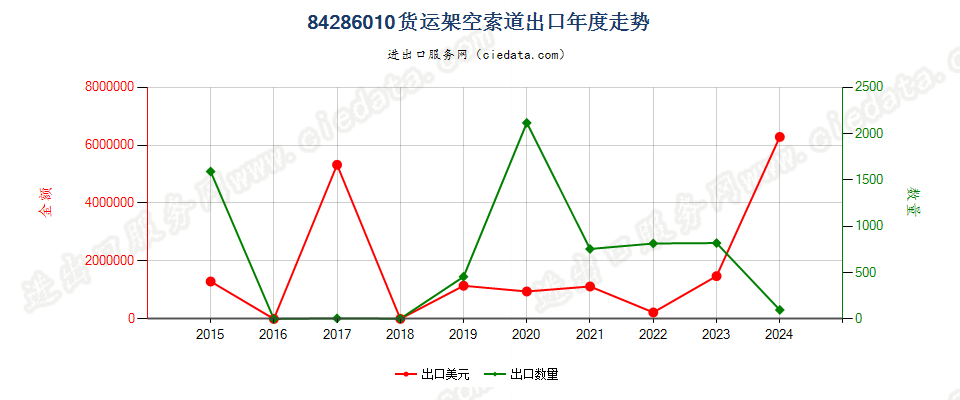 84286010货运架空索道出口年度走势图