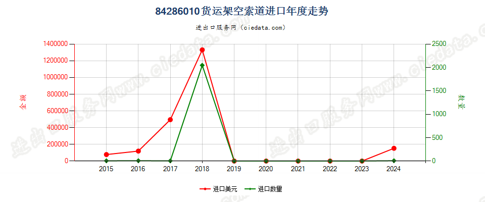 84286010货运架空索道进口年度走势图