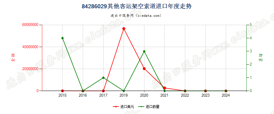 84286029其他客运架空索道进口年度走势图