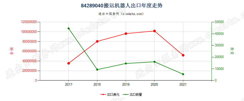 84289040(2022STOP)搬运机器人出口年度走势图