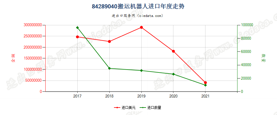 84289040(2022STOP)搬运机器人进口年度走势图