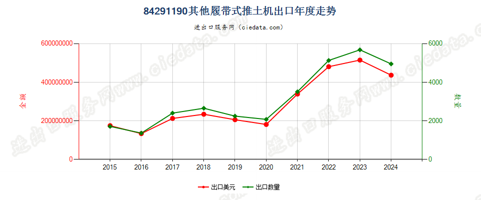 84291190其他履带式推土机出口年度走势图