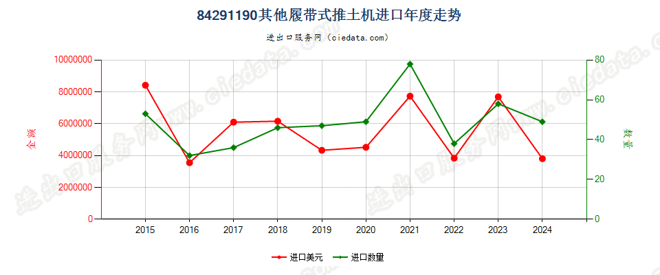 84291190其他履带式推土机进口年度走势图