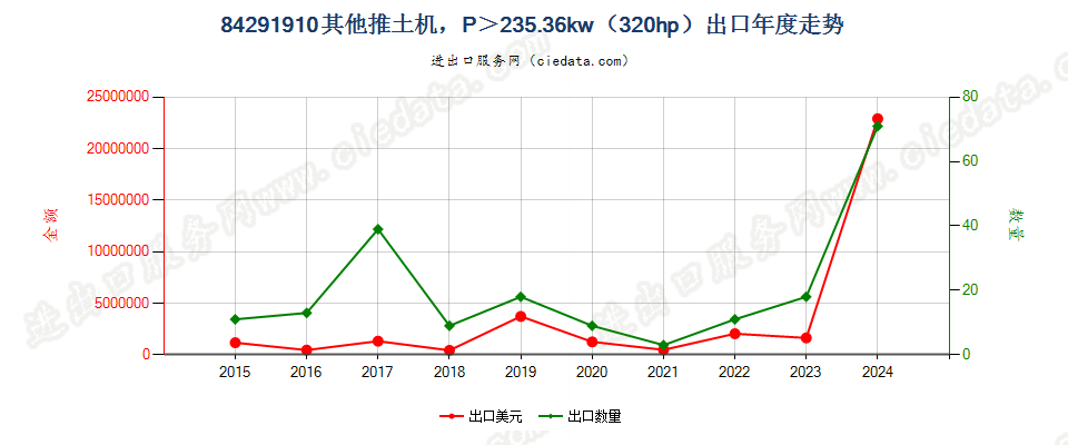 84291910其他推土机，P＞235.36kw（320hp）出口年度走势图