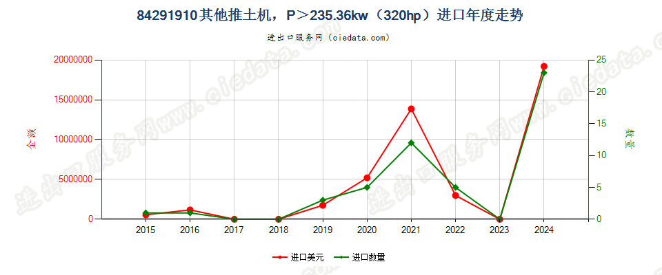 84291910其他推土机，P＞235.36kw（320hp）进口年度走势图