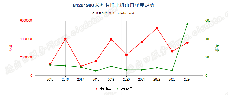 84291990未列名推土机出口年度走势图