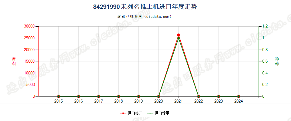 84291990未列名推土机进口年度走势图