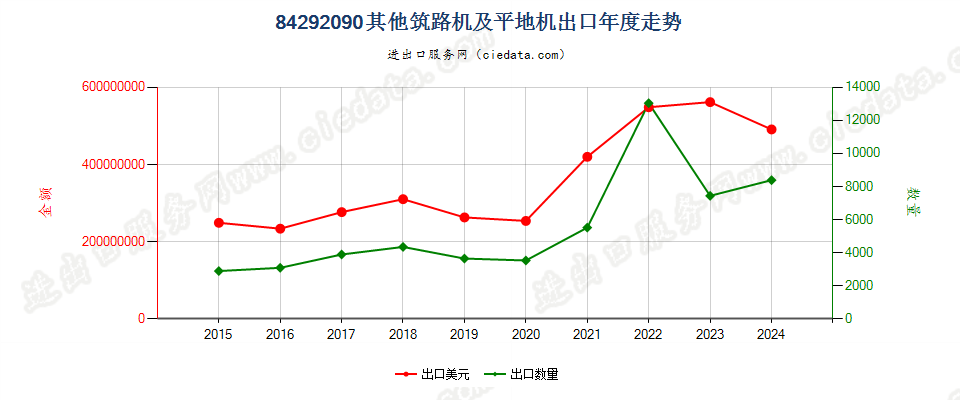 84292090其他筑路机及平地机出口年度走势图