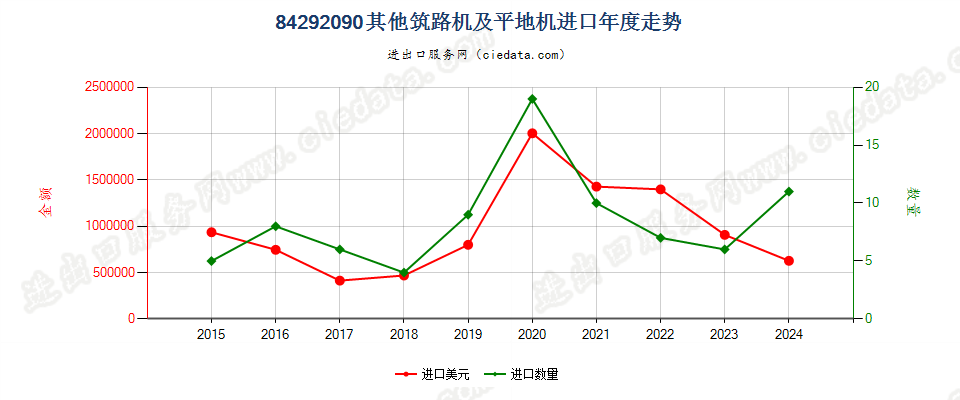 84292090其他筑路机及平地机进口年度走势图