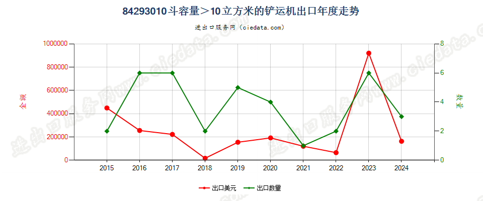 84293010斗容量＞10立方米的铲运机出口年度走势图