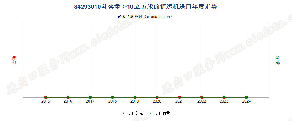 84293010斗容量＞10立方米的铲运机进口年度走势图