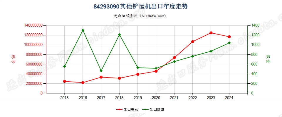 84293090其他铲运机出口年度走势图