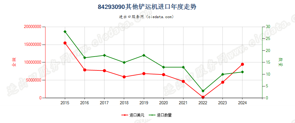 84293090其他铲运机进口年度走势图