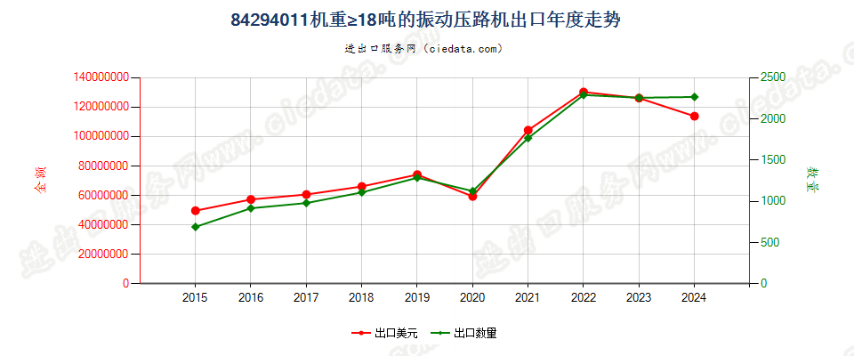 84294011机重≥18吨的振动压路机出口年度走势图