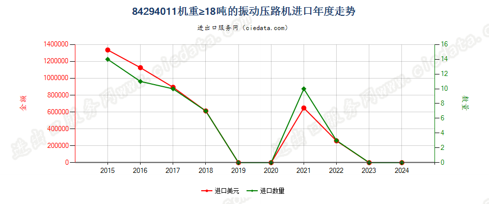 84294011机重≥18吨的振动压路机进口年度走势图