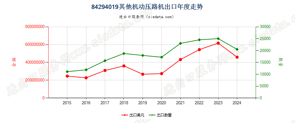 84294019其他机动压路机出口年度走势图