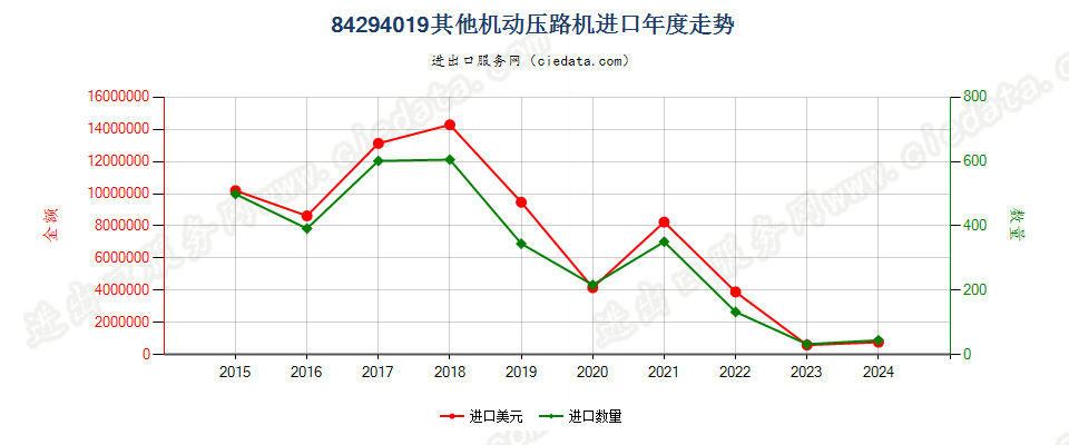 84294019其他机动压路机进口年度走势图