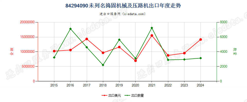 84294090未列名捣固机械及压路机出口年度走势图