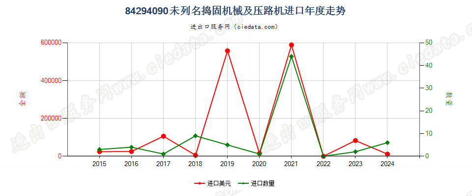 84294090未列名捣固机械及压路机进口年度走势图