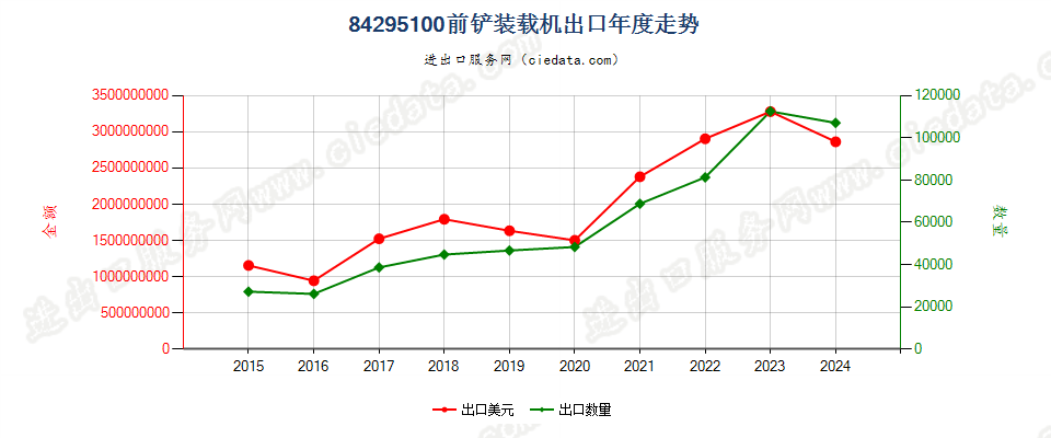 84295100前铲装载机出口年度走势图