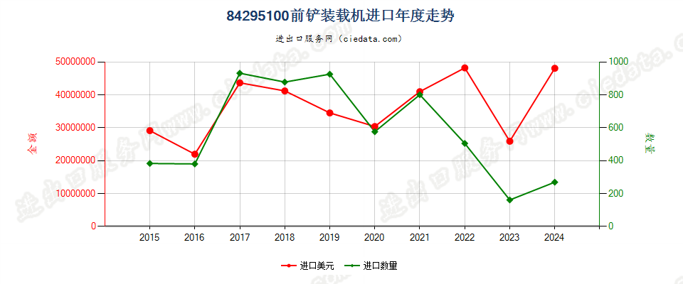 84295100前铲装载机进口年度走势图