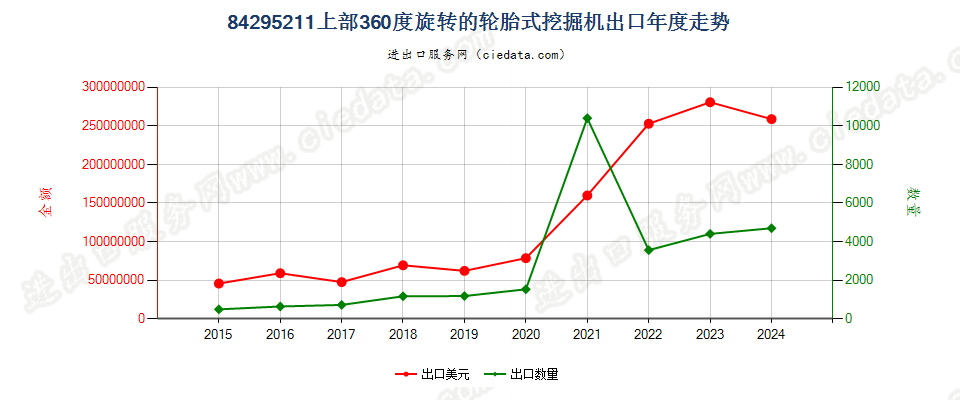 84295211上部360度旋转的轮胎式挖掘机出口年度走势图