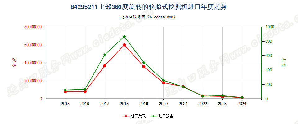 84295211上部360度旋转的轮胎式挖掘机进口年度走势图