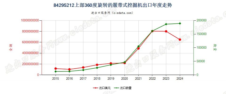 84295212上部360度旋转的履带式挖掘机出口年度走势图