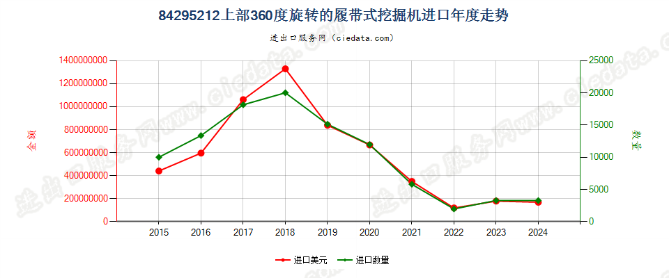 84295212上部360度旋转的履带式挖掘机进口年度走势图